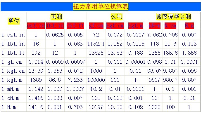 公斤扭力草莓APP色版安装换算表